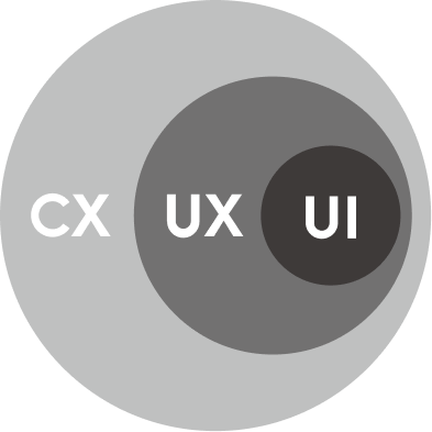 ユーザー体験（UI/UX/CX）